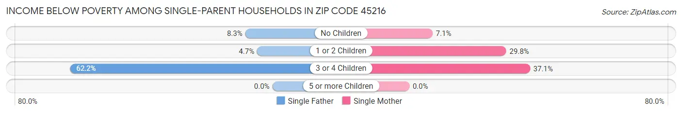 Income Below Poverty Among Single-Parent Households in Zip Code 45216