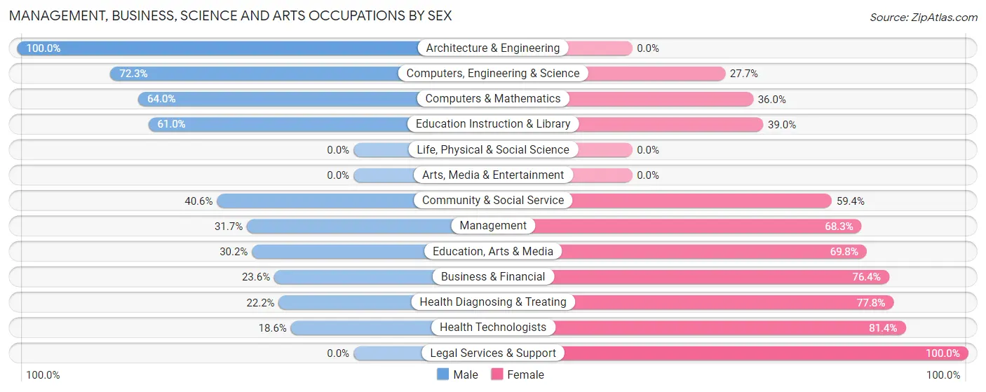 Management, Business, Science and Arts Occupations by Sex in Zip Code 45216