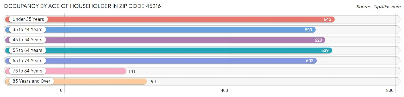 Occupancy by Age of Householder in Zip Code 45216