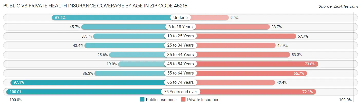 Public vs Private Health Insurance Coverage by Age in Zip Code 45216