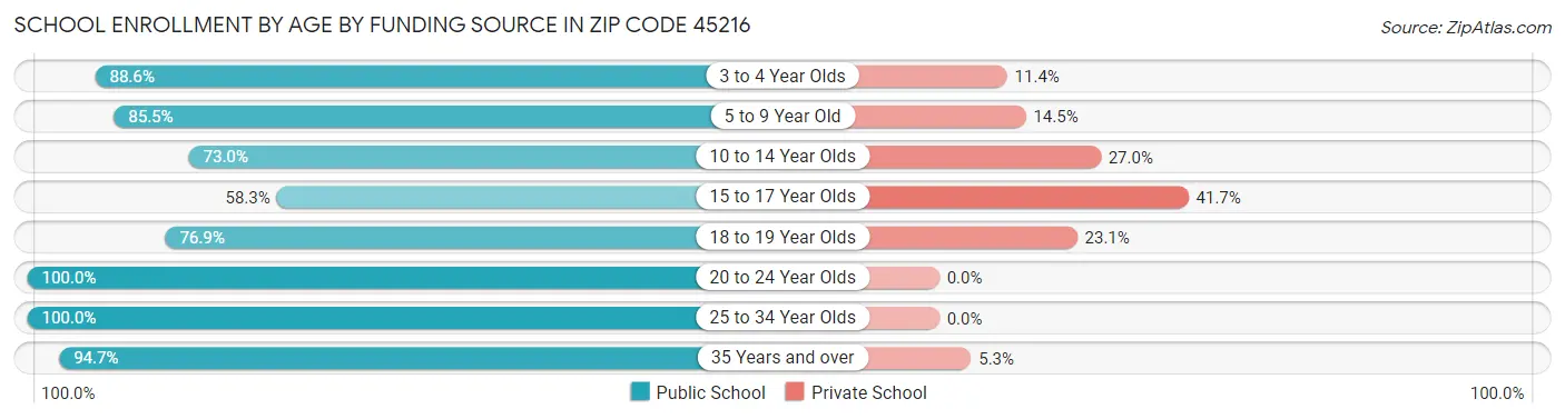 School Enrollment by Age by Funding Source in Zip Code 45216