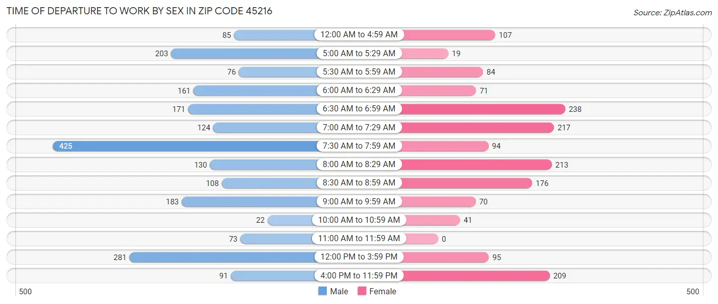 Time of Departure to Work by Sex in Zip Code 45216
