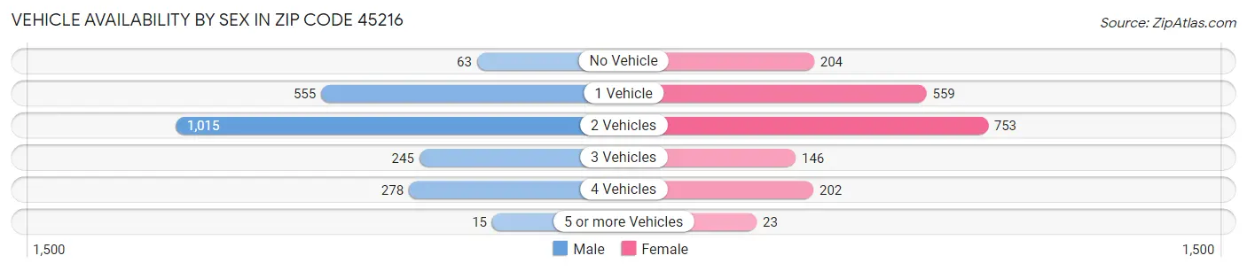 Vehicle Availability by Sex in Zip Code 45216