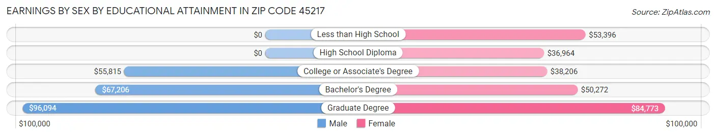 Earnings by Sex by Educational Attainment in Zip Code 45217