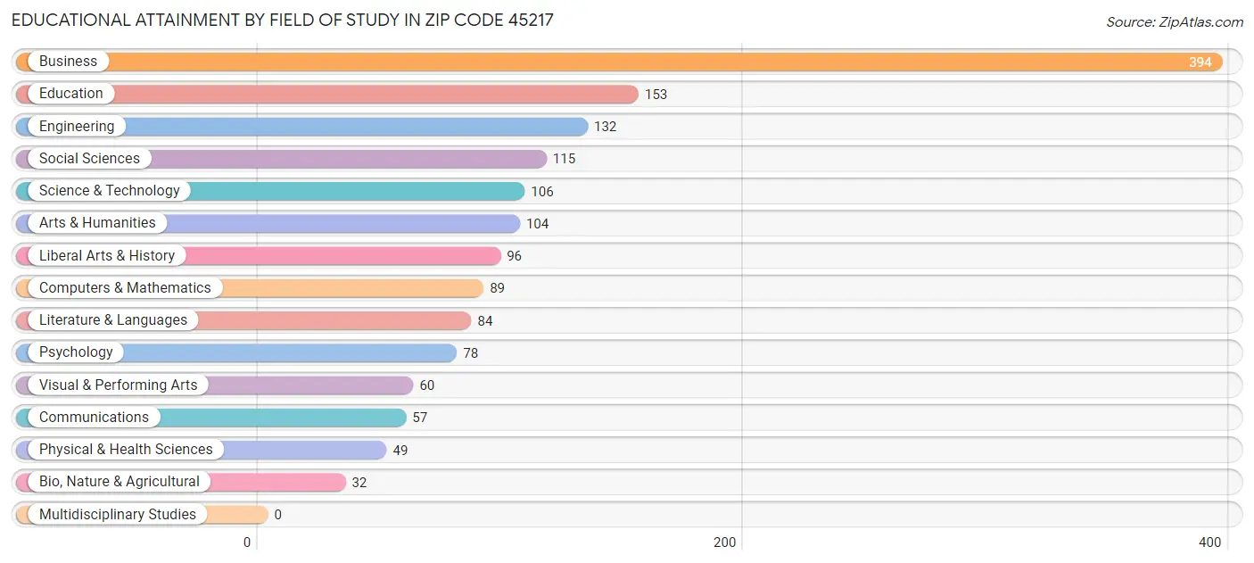 Educational Attainment by Field of Study in Zip Code 45217