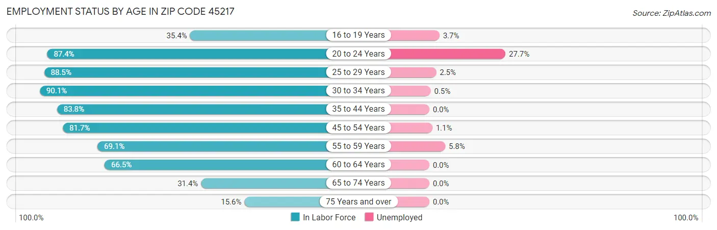 Employment Status by Age in Zip Code 45217