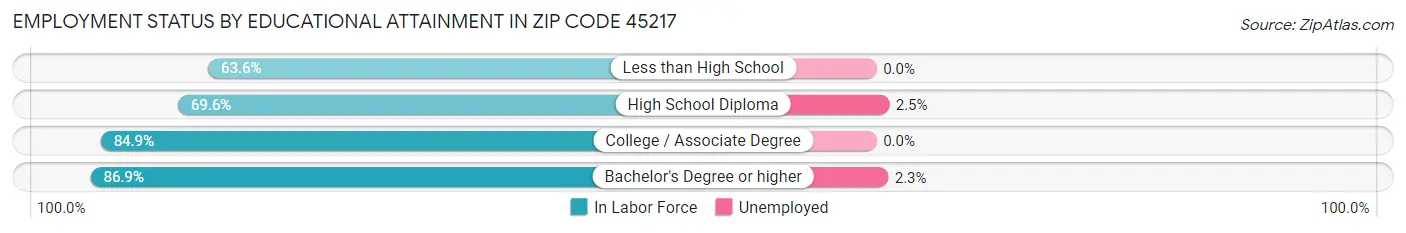Employment Status by Educational Attainment in Zip Code 45217