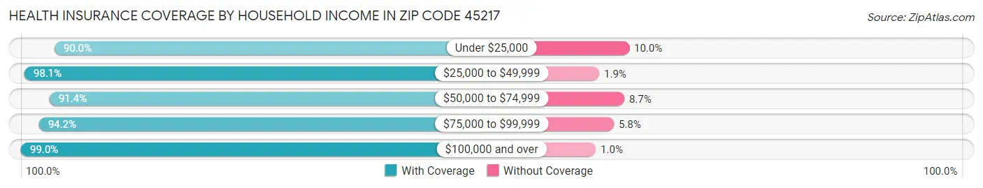 Health Insurance Coverage by Household Income in Zip Code 45217