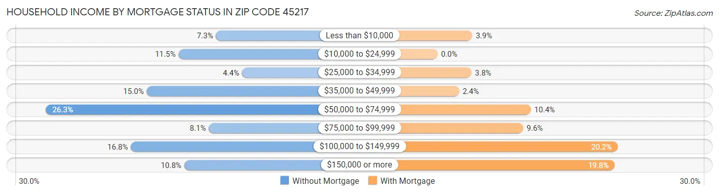 Household Income by Mortgage Status in Zip Code 45217