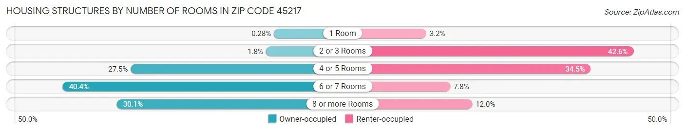 Housing Structures by Number of Rooms in Zip Code 45217