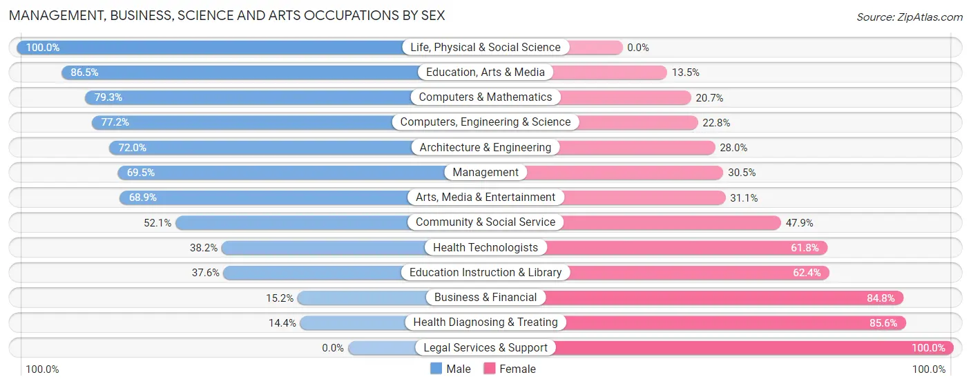 Management, Business, Science and Arts Occupations by Sex in Zip Code 45217