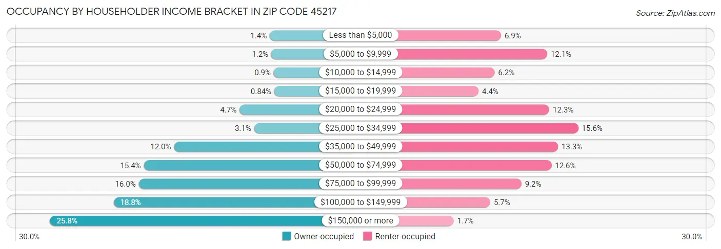 Occupancy by Householder Income Bracket in Zip Code 45217