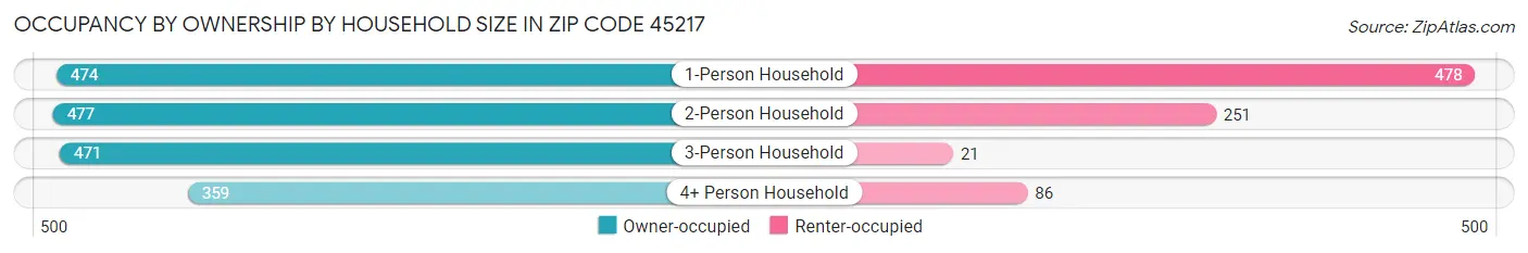Occupancy by Ownership by Household Size in Zip Code 45217