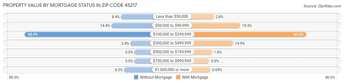 Property Value by Mortgage Status in Zip Code 45217