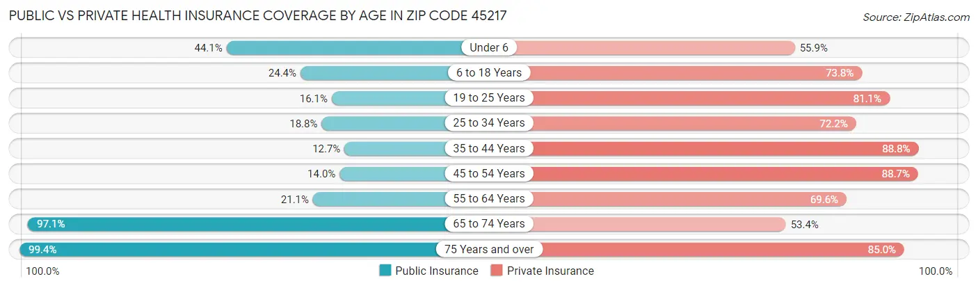 Public vs Private Health Insurance Coverage by Age in Zip Code 45217