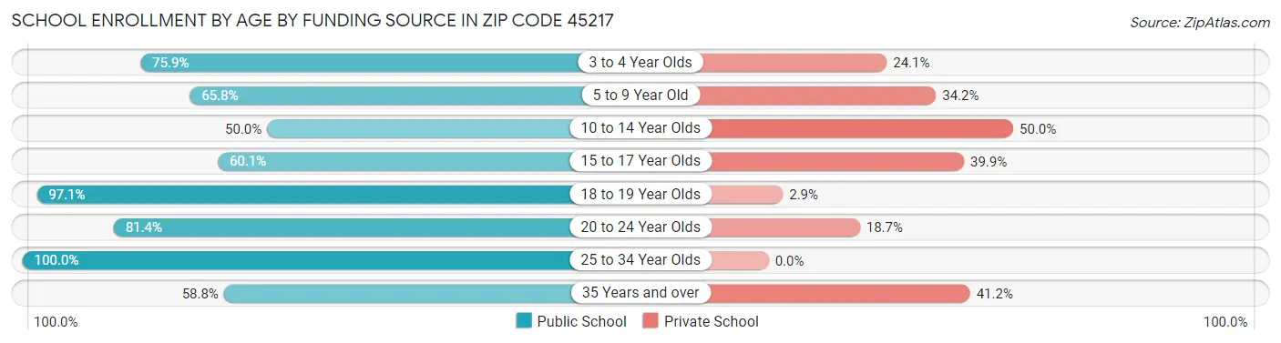 School Enrollment by Age by Funding Source in Zip Code 45217