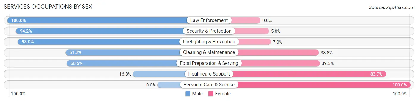 Services Occupations by Sex in Zip Code 45217