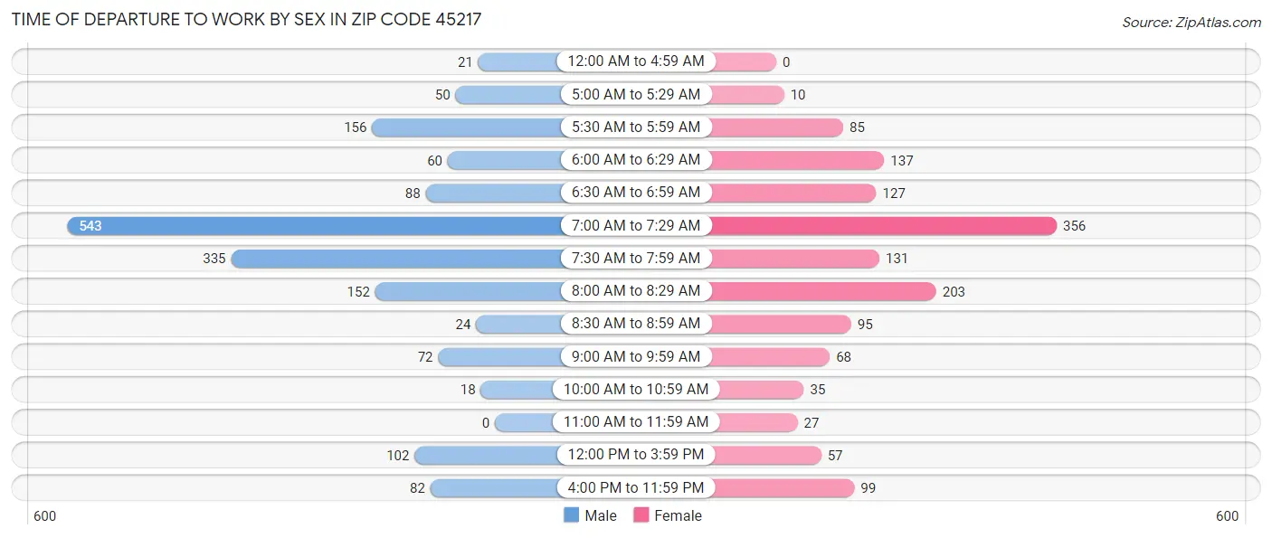 Time of Departure to Work by Sex in Zip Code 45217