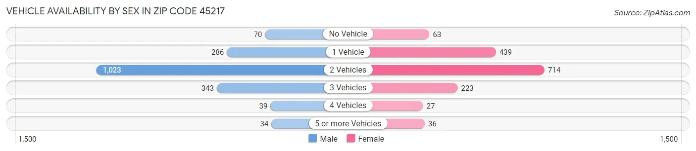 Vehicle Availability by Sex in Zip Code 45217