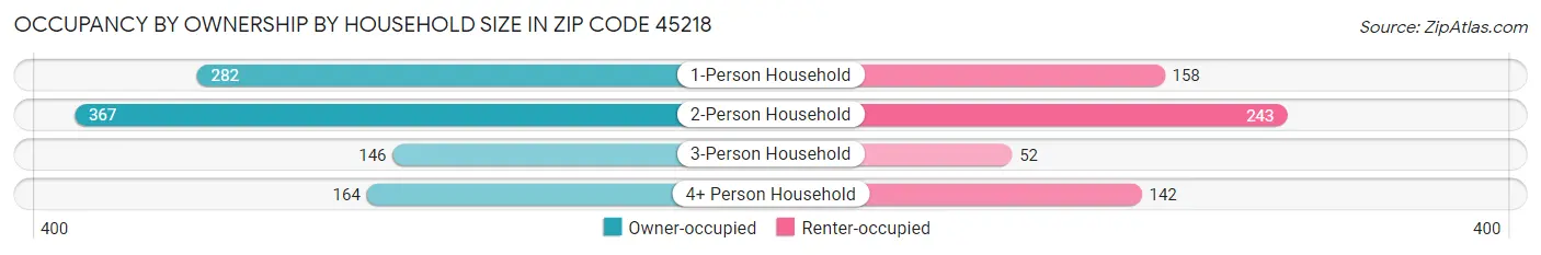 Occupancy by Ownership by Household Size in Zip Code 45218