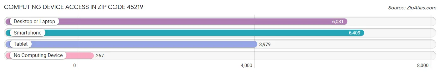 Computing Device Access in Zip Code 45219