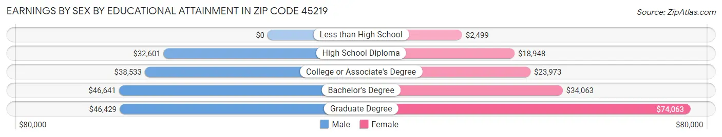 Earnings by Sex by Educational Attainment in Zip Code 45219