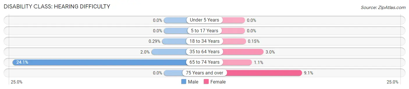 Disability in Zip Code 45219: <span>Hearing Difficulty</span>