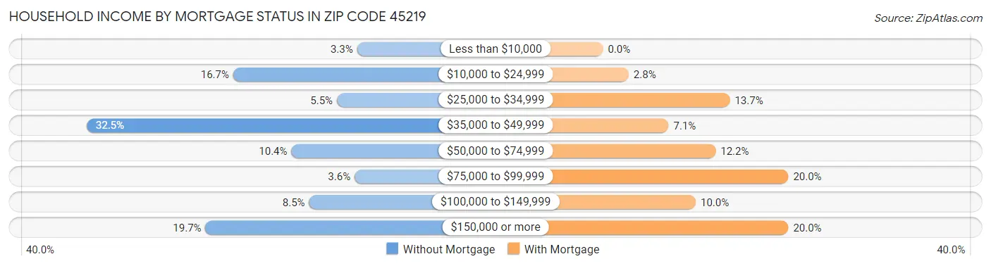 Household Income by Mortgage Status in Zip Code 45219