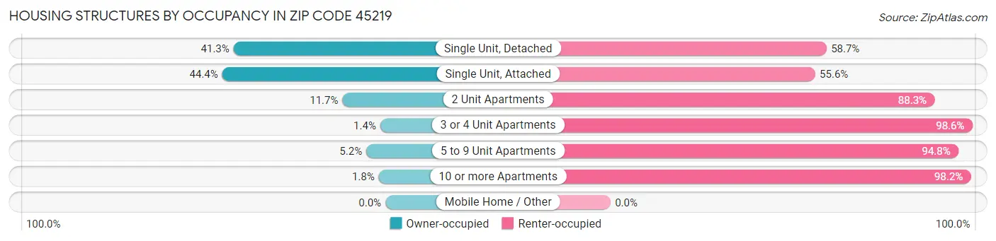 Housing Structures by Occupancy in Zip Code 45219