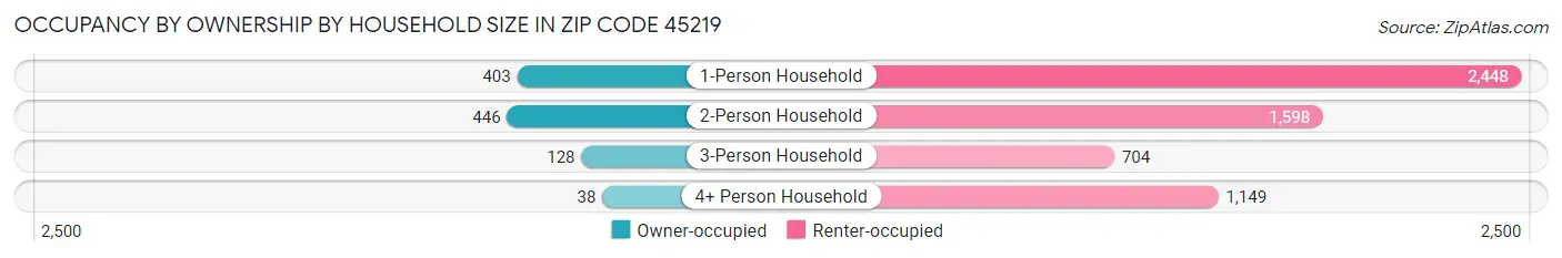 Occupancy by Ownership by Household Size in Zip Code 45219