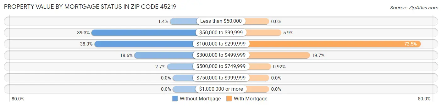 Property Value by Mortgage Status in Zip Code 45219