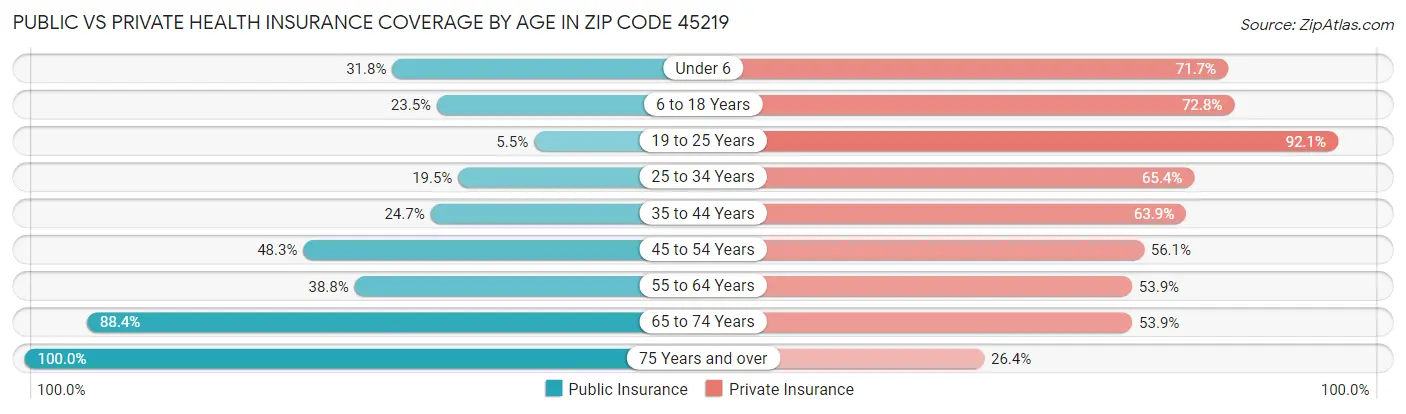 Public vs Private Health Insurance Coverage by Age in Zip Code 45219