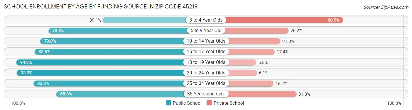 School Enrollment by Age by Funding Source in Zip Code 45219
