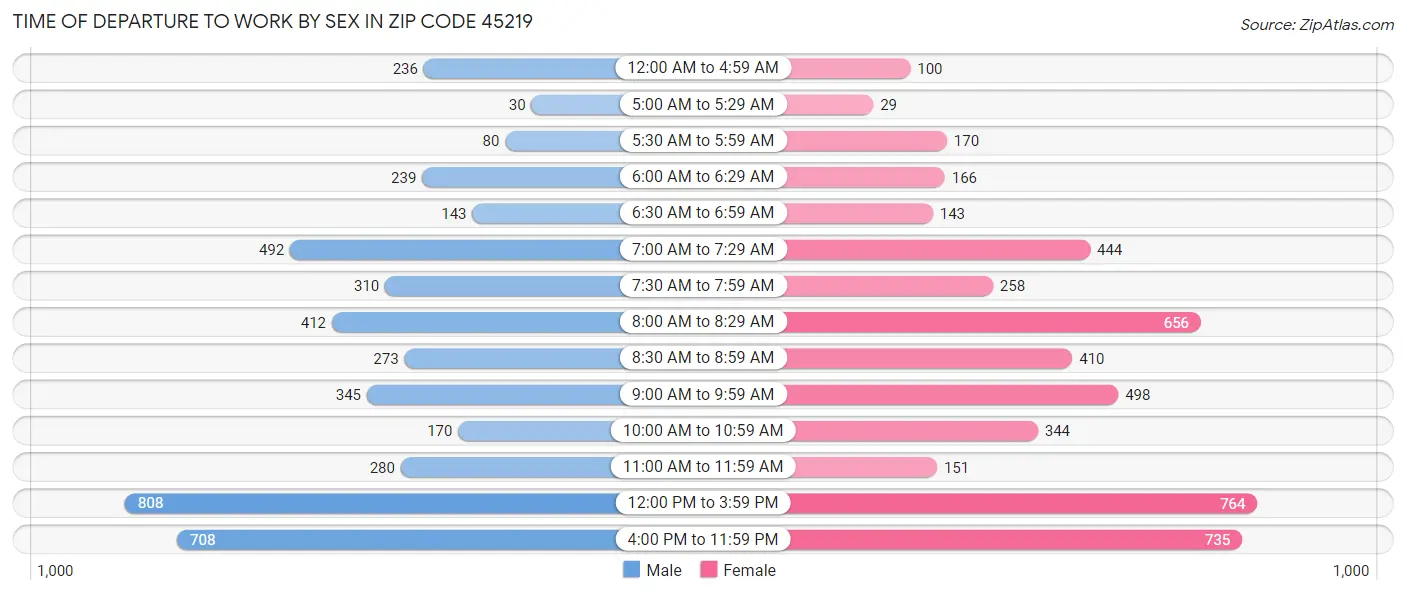 Time of Departure to Work by Sex in Zip Code 45219