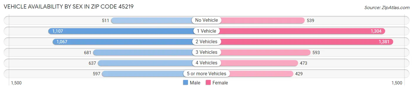Vehicle Availability by Sex in Zip Code 45219