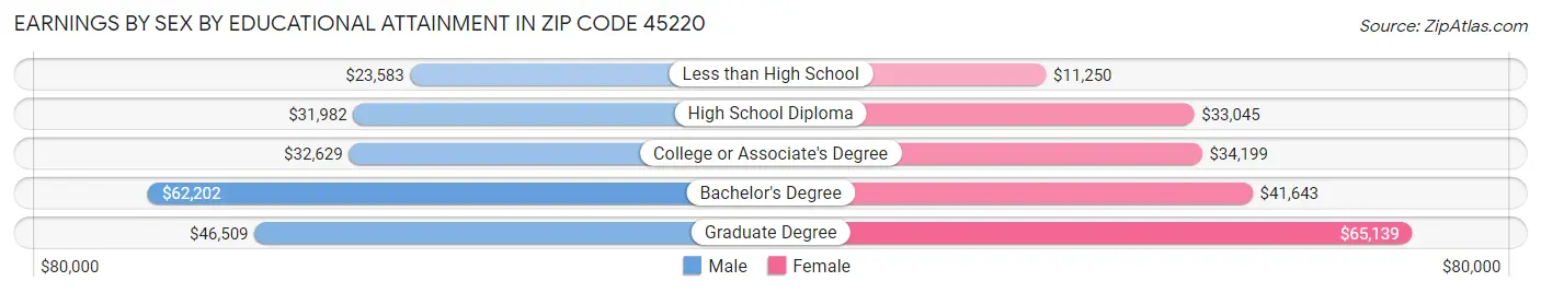 Earnings by Sex by Educational Attainment in Zip Code 45220