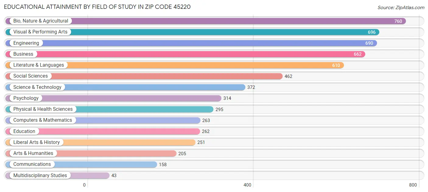 Educational Attainment by Field of Study in Zip Code 45220