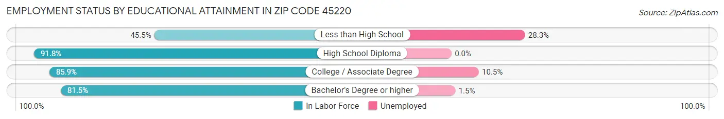Employment Status by Educational Attainment in Zip Code 45220