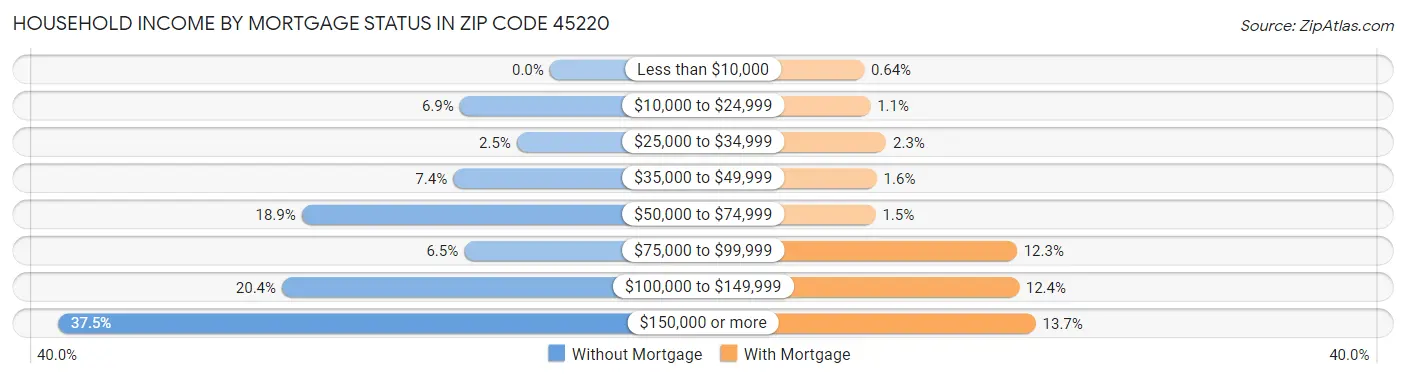 Household Income by Mortgage Status in Zip Code 45220