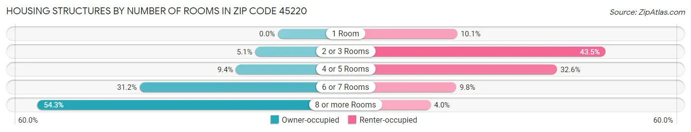 Housing Structures by Number of Rooms in Zip Code 45220