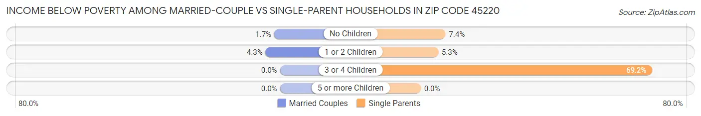 Income Below Poverty Among Married-Couple vs Single-Parent Households in Zip Code 45220