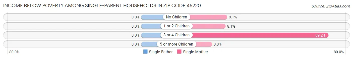 Income Below Poverty Among Single-Parent Households in Zip Code 45220
