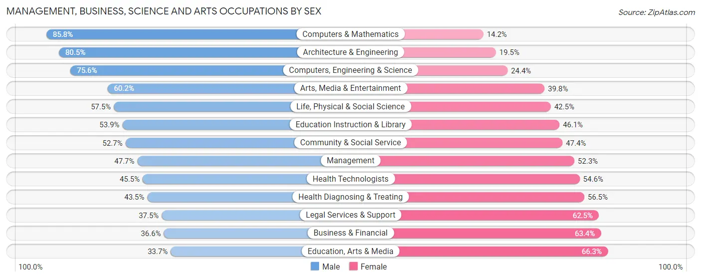 Management, Business, Science and Arts Occupations by Sex in Zip Code 45220