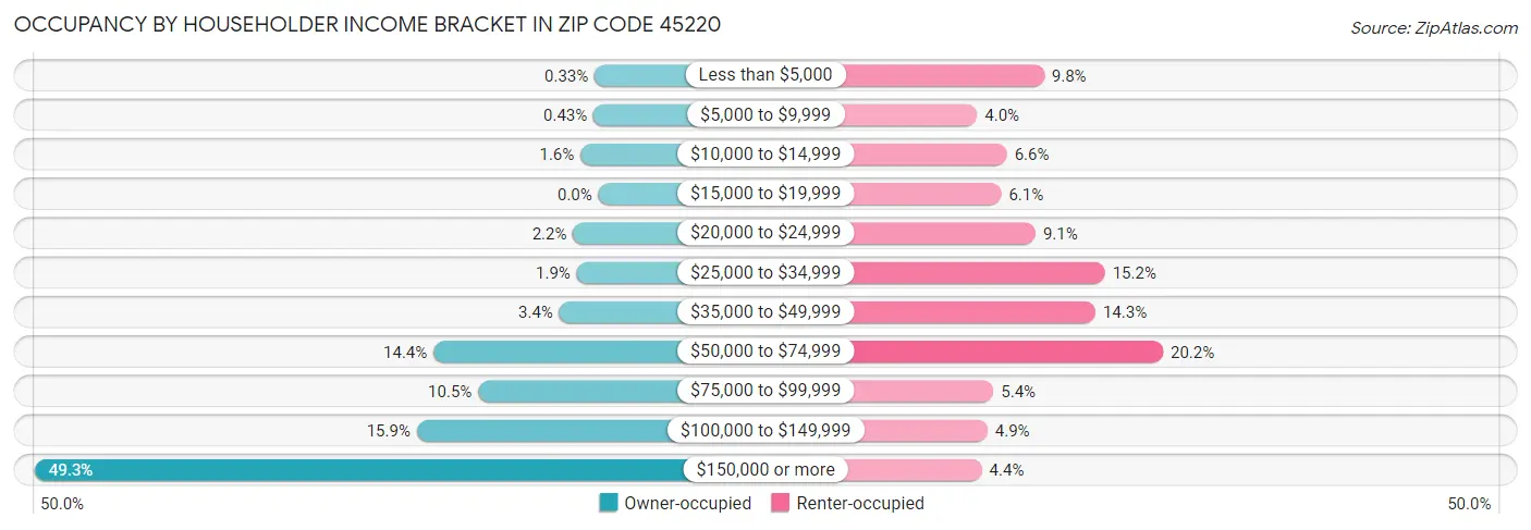 Occupancy by Householder Income Bracket in Zip Code 45220