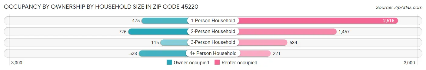 Occupancy by Ownership by Household Size in Zip Code 45220