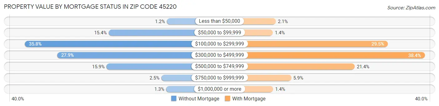 Property Value by Mortgage Status in Zip Code 45220