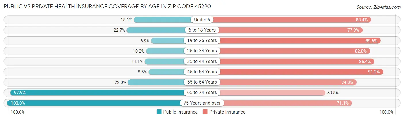 Public vs Private Health Insurance Coverage by Age in Zip Code 45220