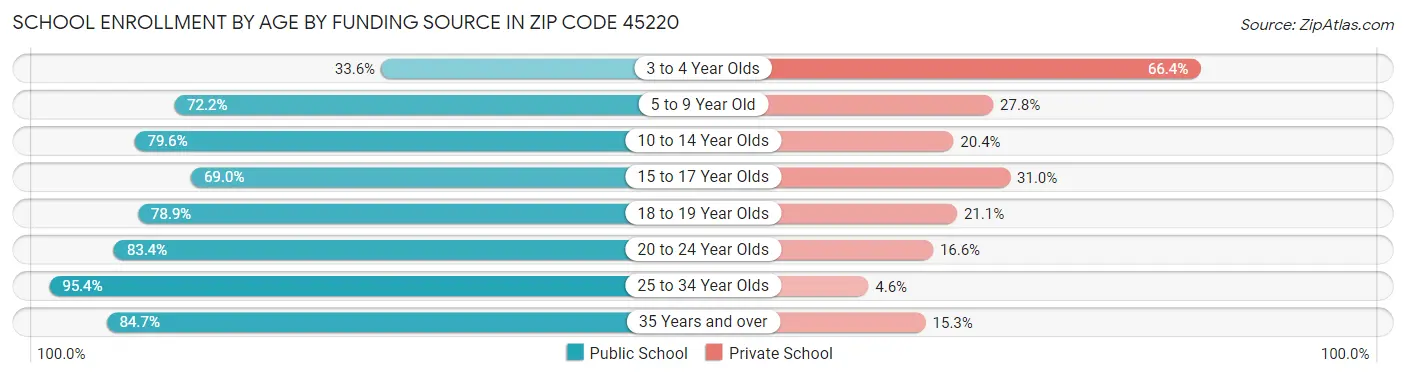 School Enrollment by Age by Funding Source in Zip Code 45220