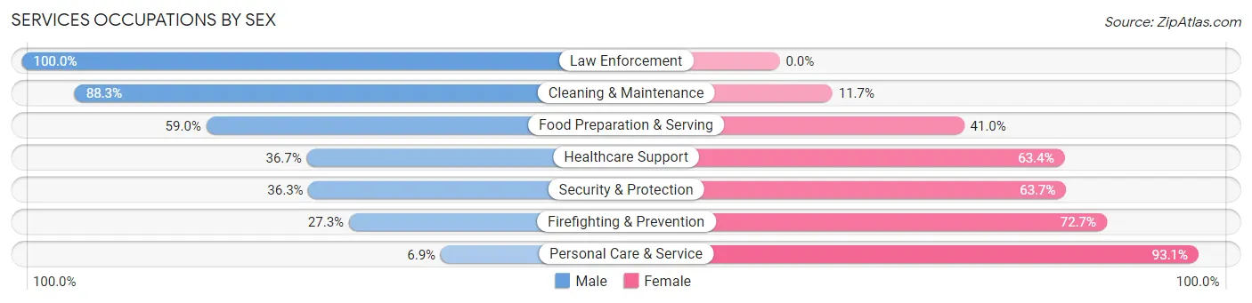 Services Occupations by Sex in Zip Code 45220