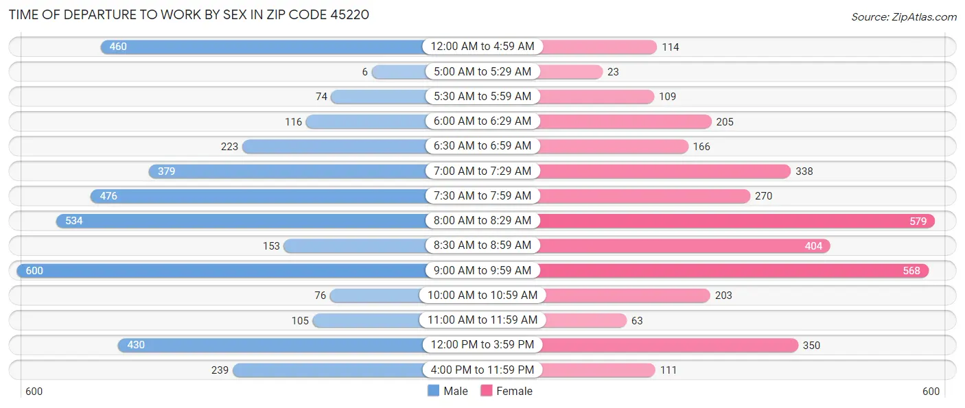 Time of Departure to Work by Sex in Zip Code 45220